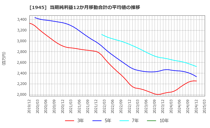 1945 (株)東京エネシス: 当期純利益12か月移動合計の平均値の推移