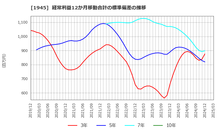 1945 (株)東京エネシス: 経常利益12か月移動合計の標準偏差の推移