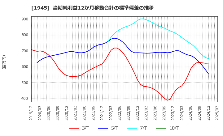 1945 (株)東京エネシス: 当期純利益12か月移動合計の標準偏差の推移