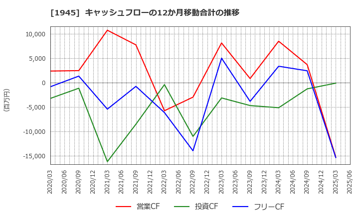1945 (株)東京エネシス: キャッシュフローの12か月移動合計の推移