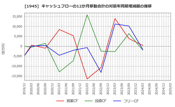 1945 (株)東京エネシス: キャッシュフローの12か月移動合計の対前年同期増減額の推移