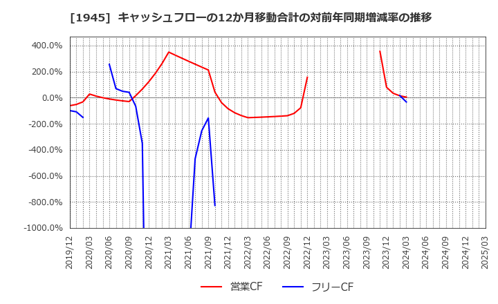 1945 (株)東京エネシス: キャッシュフローの12か月移動合計の対前年同期増減率の推移