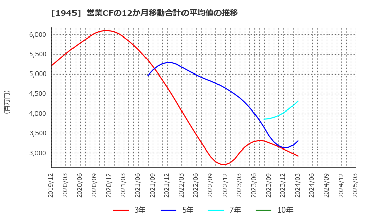 1945 (株)東京エネシス: 営業CFの12か月移動合計の平均値の推移