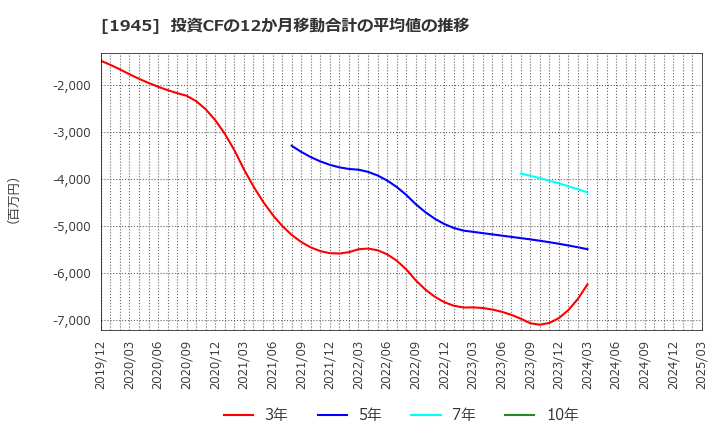 1945 (株)東京エネシス: 投資CFの12か月移動合計の平均値の推移
