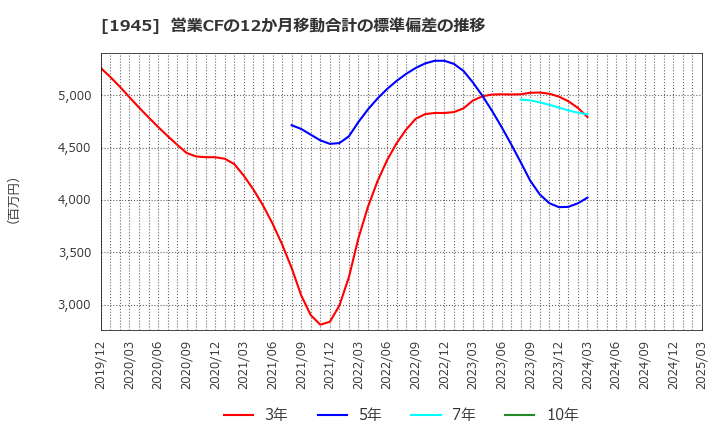 1945 (株)東京エネシス: 営業CFの12か月移動合計の標準偏差の推移