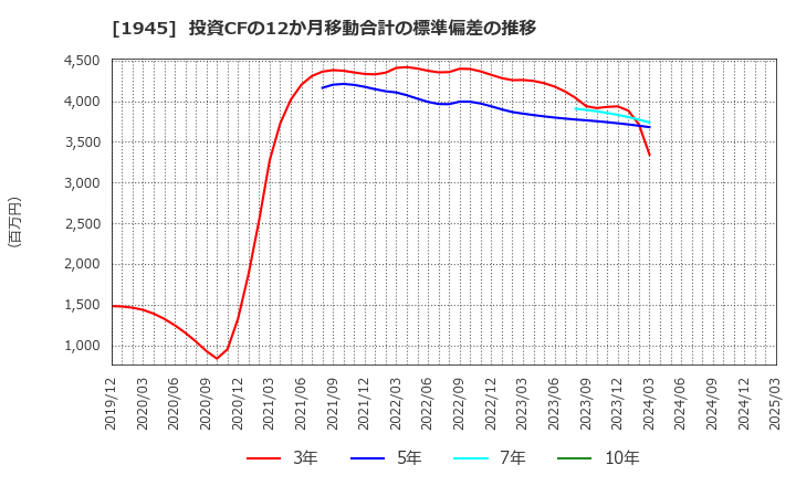 1945 (株)東京エネシス: 投資CFの12か月移動合計の標準偏差の推移