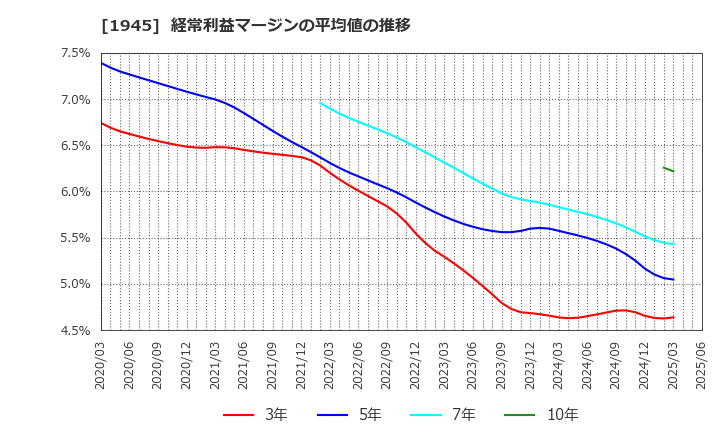 1945 (株)東京エネシス: 経常利益マージンの平均値の推移