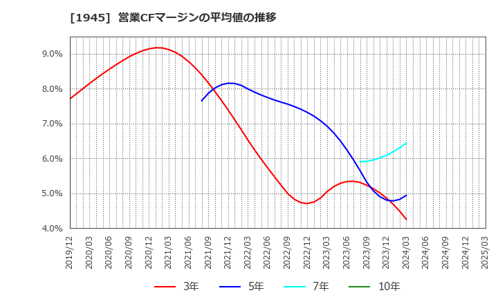 1945 (株)東京エネシス: 営業CFマージンの平均値の推移