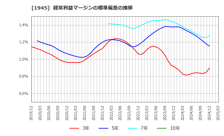 1945 (株)東京エネシス: 経常利益マージンの標準偏差の推移