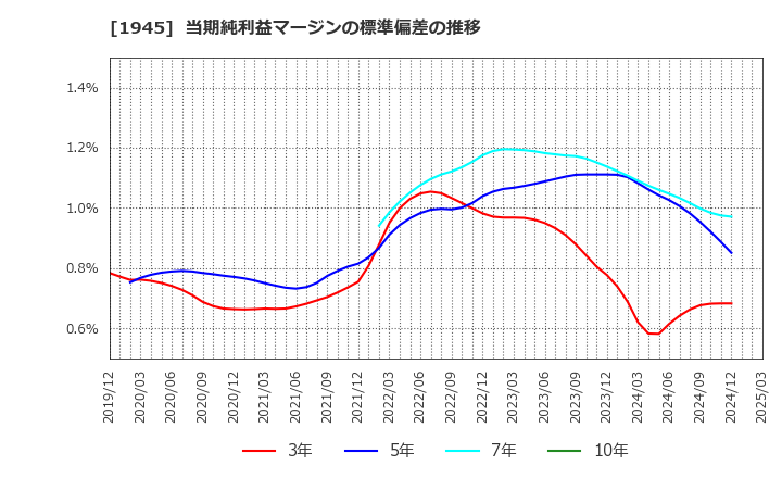 1945 (株)東京エネシス: 当期純利益マージンの標準偏差の推移