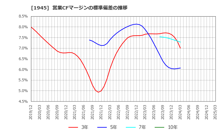 1945 (株)東京エネシス: 営業CFマージンの標準偏差の推移