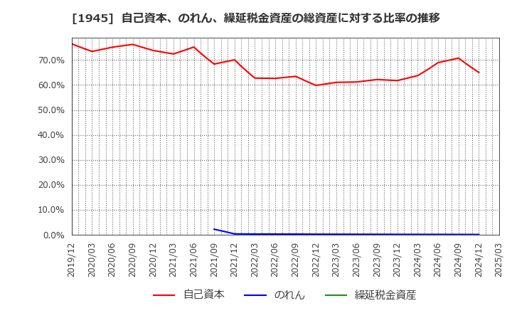 1945 (株)東京エネシス: 自己資本、のれん、繰延税金資産の総資産に対する比率の推移