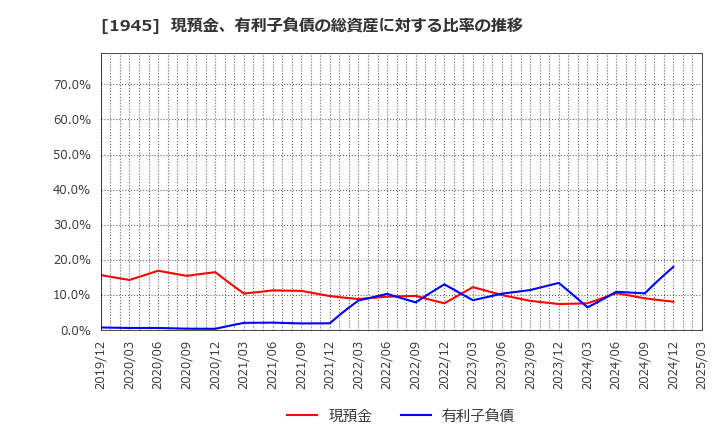 1945 (株)東京エネシス: 現預金、有利子負債の総資産に対する比率の推移
