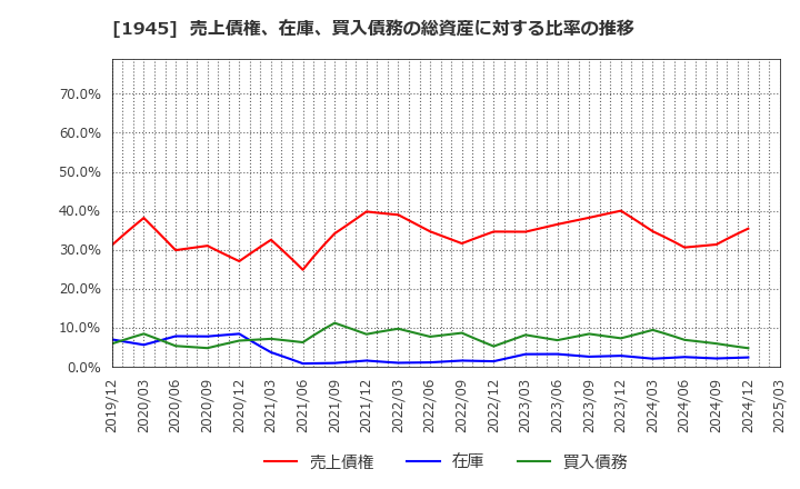 1945 (株)東京エネシス: 売上債権、在庫、買入債務の総資産に対する比率の推移