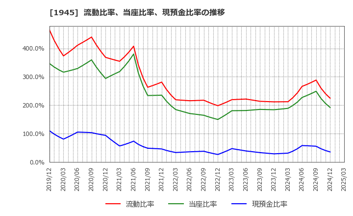 1945 (株)東京エネシス: 流動比率、当座比率、現預金比率の推移