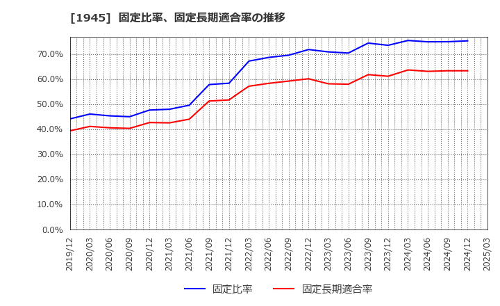 1945 (株)東京エネシス: 固定比率、固定長期適合率の推移