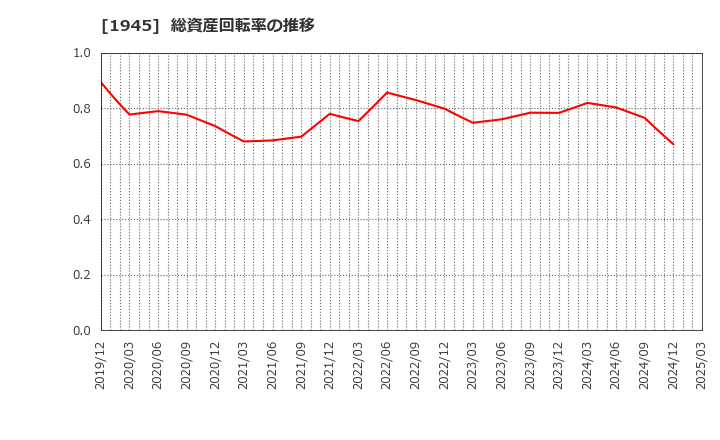 1945 (株)東京エネシス: 総資産回転率の推移