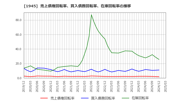 1945 (株)東京エネシス: 売上債権回転率、買入債務回転率、在庫回転率の推移