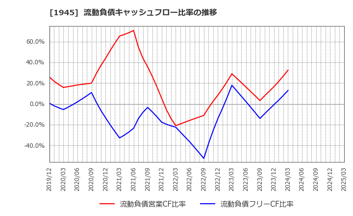 1945 (株)東京エネシス: 流動負債キャッシュフロー比率の推移