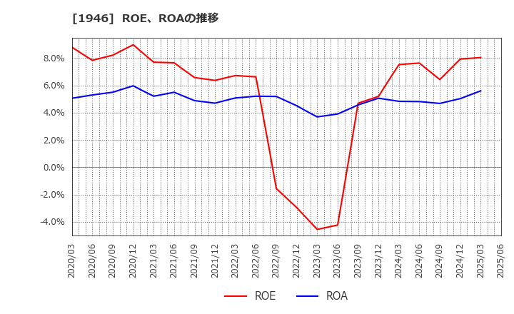 1946 (株)トーエネック: ROE、ROAの推移