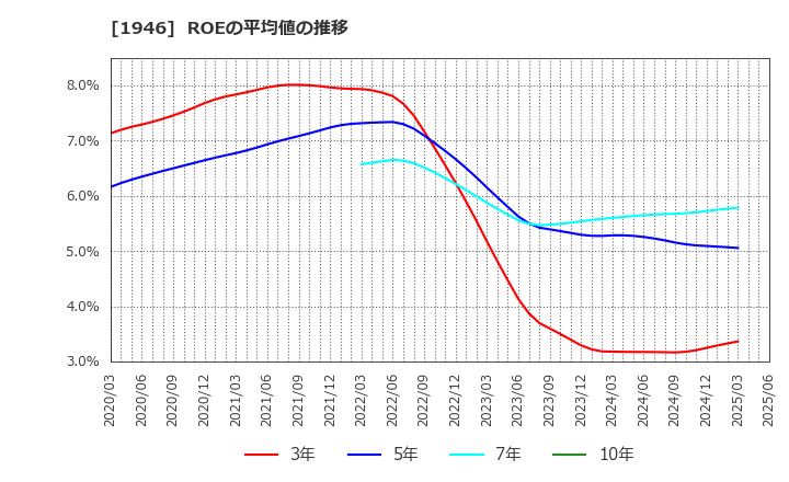 1946 (株)トーエネック: ROEの平均値の推移