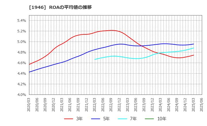 1946 (株)トーエネック: ROAの平均値の推移