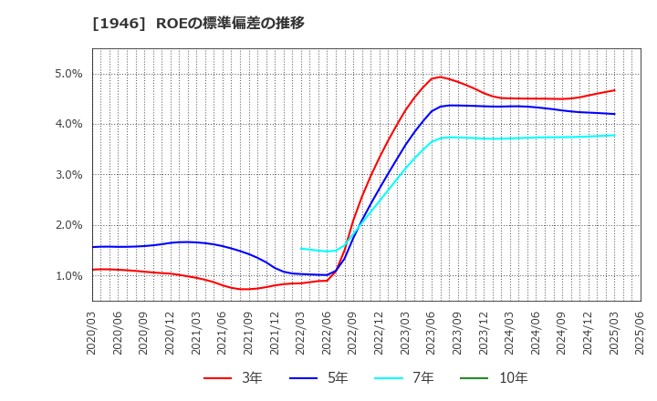 1946 (株)トーエネック: ROEの標準偏差の推移