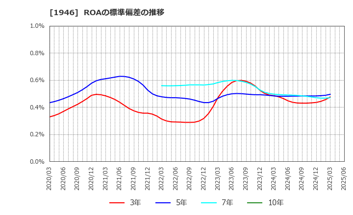 1946 (株)トーエネック: ROAの標準偏差の推移