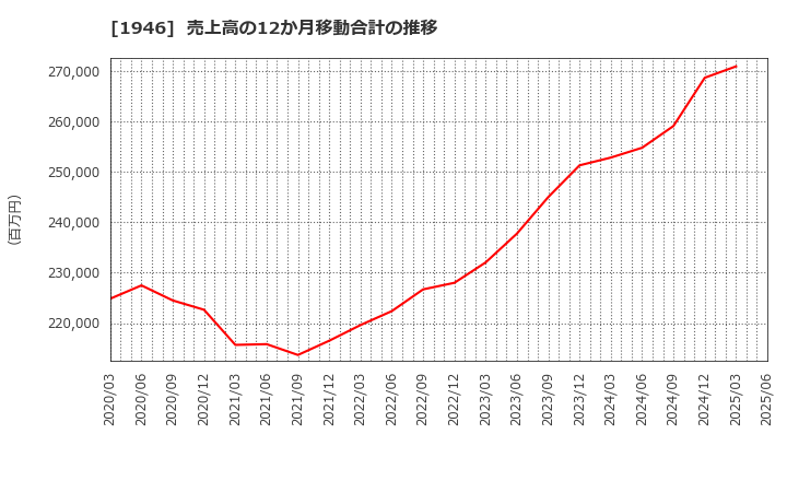 1946 (株)トーエネック: 売上高の12か月移動合計の推移