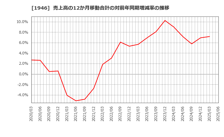 1946 (株)トーエネック: 売上高の12か月移動合計の対前年同期増減率の推移