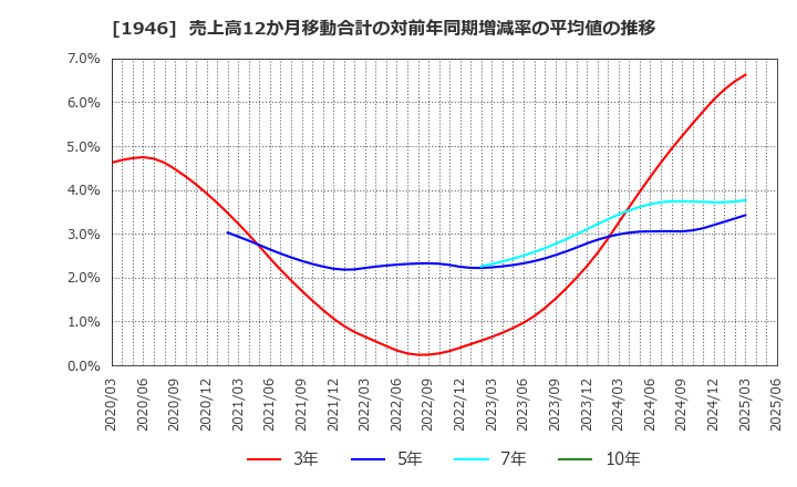 1946 (株)トーエネック: 売上高12か月移動合計の対前年同期増減率の平均値の推移