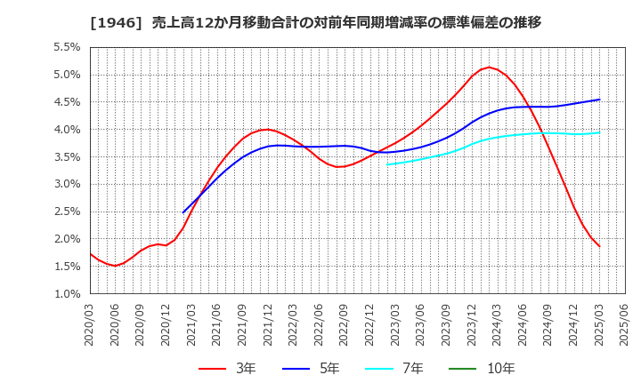1946 (株)トーエネック: 売上高12か月移動合計の対前年同期増減率の標準偏差の推移
