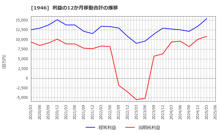 1946 (株)トーエネック: 利益の12か月移動合計の推移