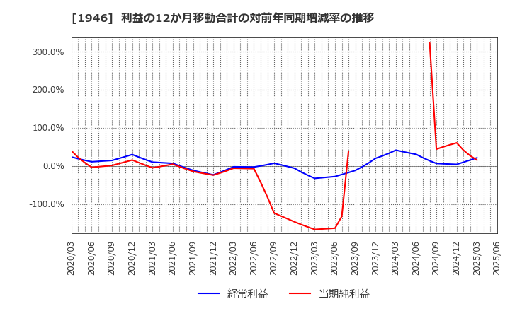1946 (株)トーエネック: 利益の12か月移動合計の対前年同期増減率の推移