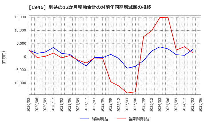 1946 (株)トーエネック: 利益の12か月移動合計の対前年同期増減額の推移