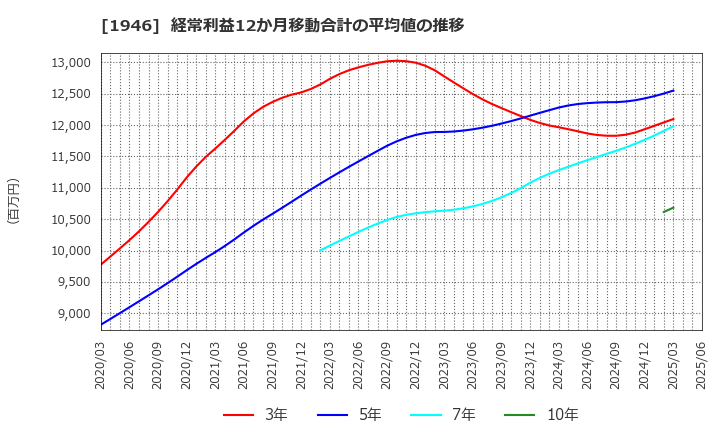 1946 (株)トーエネック: 経常利益12か月移動合計の平均値の推移