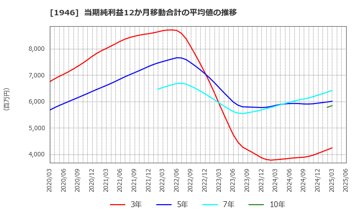 1946 (株)トーエネック: 当期純利益12か月移動合計の平均値の推移