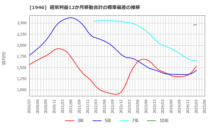 1946 (株)トーエネック: 経常利益12か月移動合計の標準偏差の推移