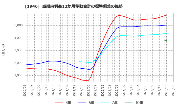 1946 (株)トーエネック: 当期純利益12か月移動合計の標準偏差の推移