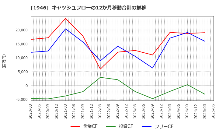 1946 (株)トーエネック: キャッシュフローの12か月移動合計の推移