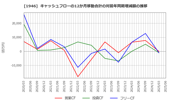 1946 (株)トーエネック: キャッシュフローの12か月移動合計の対前年同期増減額の推移
