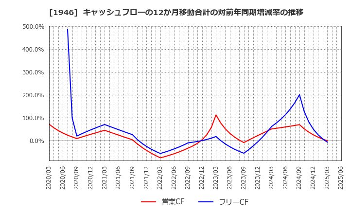 1946 (株)トーエネック: キャッシュフローの12か月移動合計の対前年同期増減率の推移