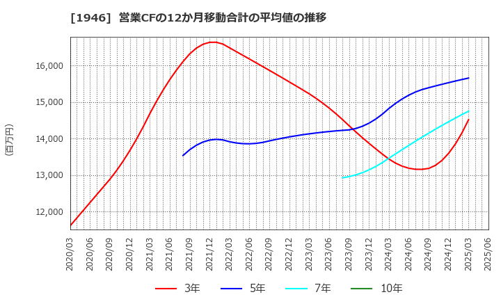 1946 (株)トーエネック: 営業CFの12か月移動合計の平均値の推移