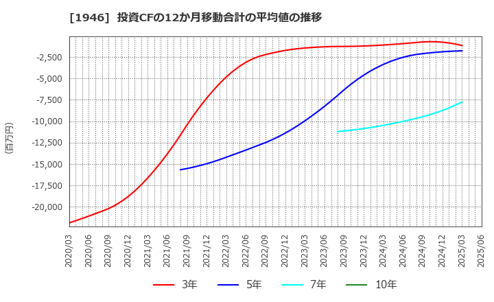 1946 (株)トーエネック: 投資CFの12か月移動合計の平均値の推移