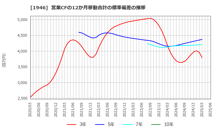 1946 (株)トーエネック: 営業CFの12か月移動合計の標準偏差の推移