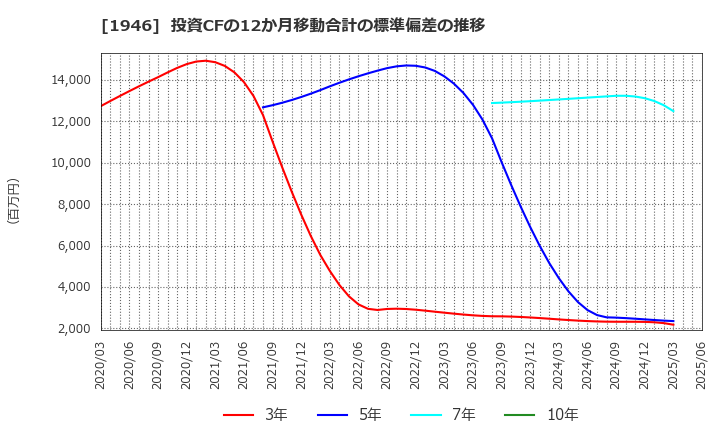 1946 (株)トーエネック: 投資CFの12か月移動合計の標準偏差の推移