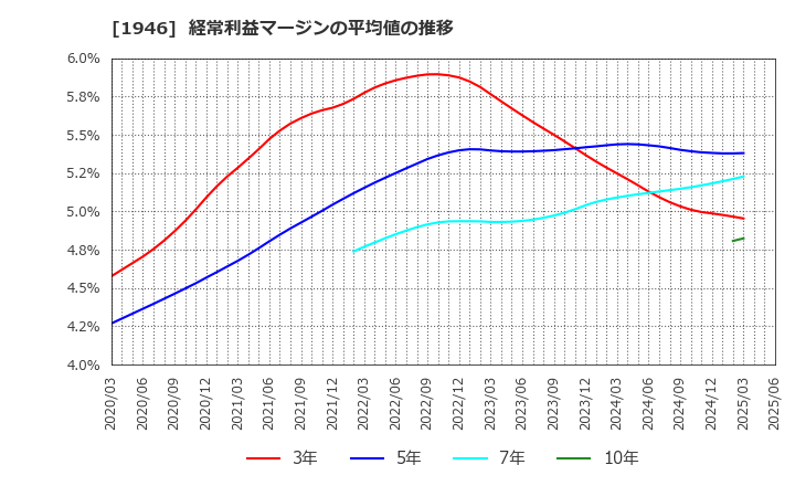 1946 (株)トーエネック: 経常利益マージンの平均値の推移
