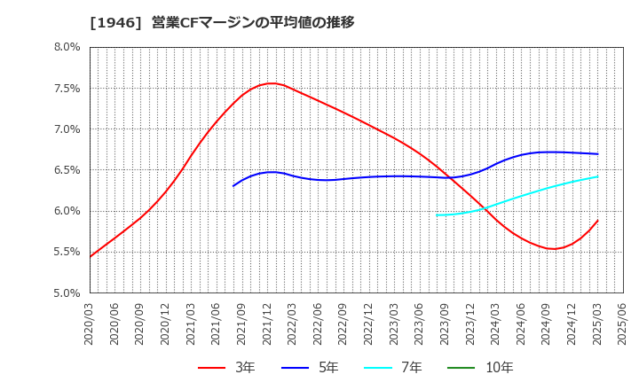 1946 (株)トーエネック: 営業CFマージンの平均値の推移