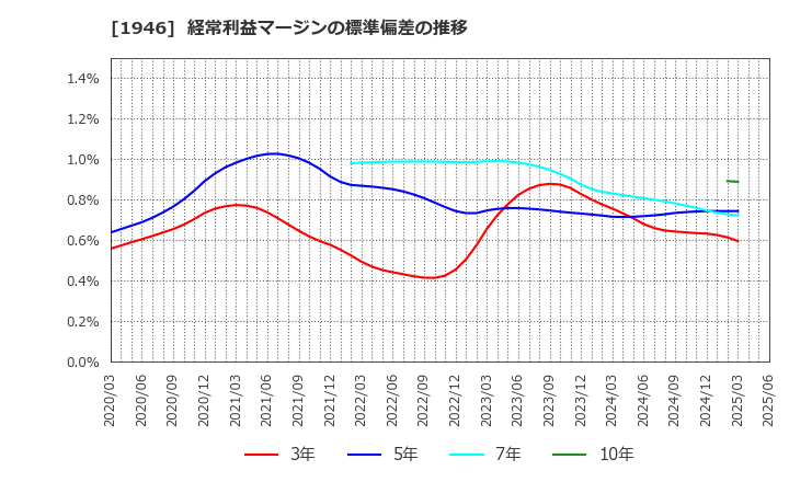 1946 (株)トーエネック: 経常利益マージンの標準偏差の推移