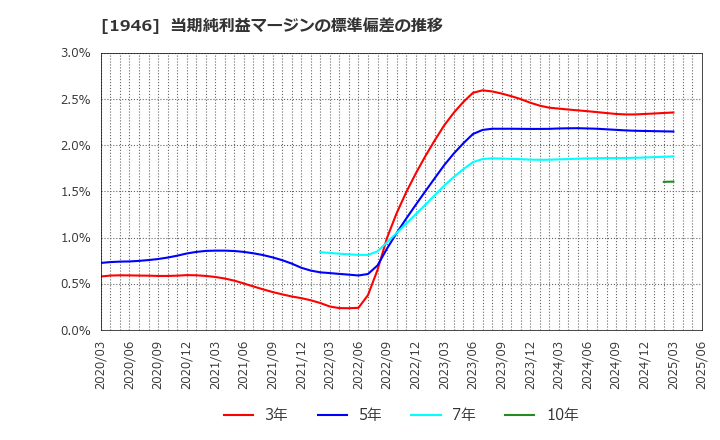 1946 (株)トーエネック: 当期純利益マージンの標準偏差の推移